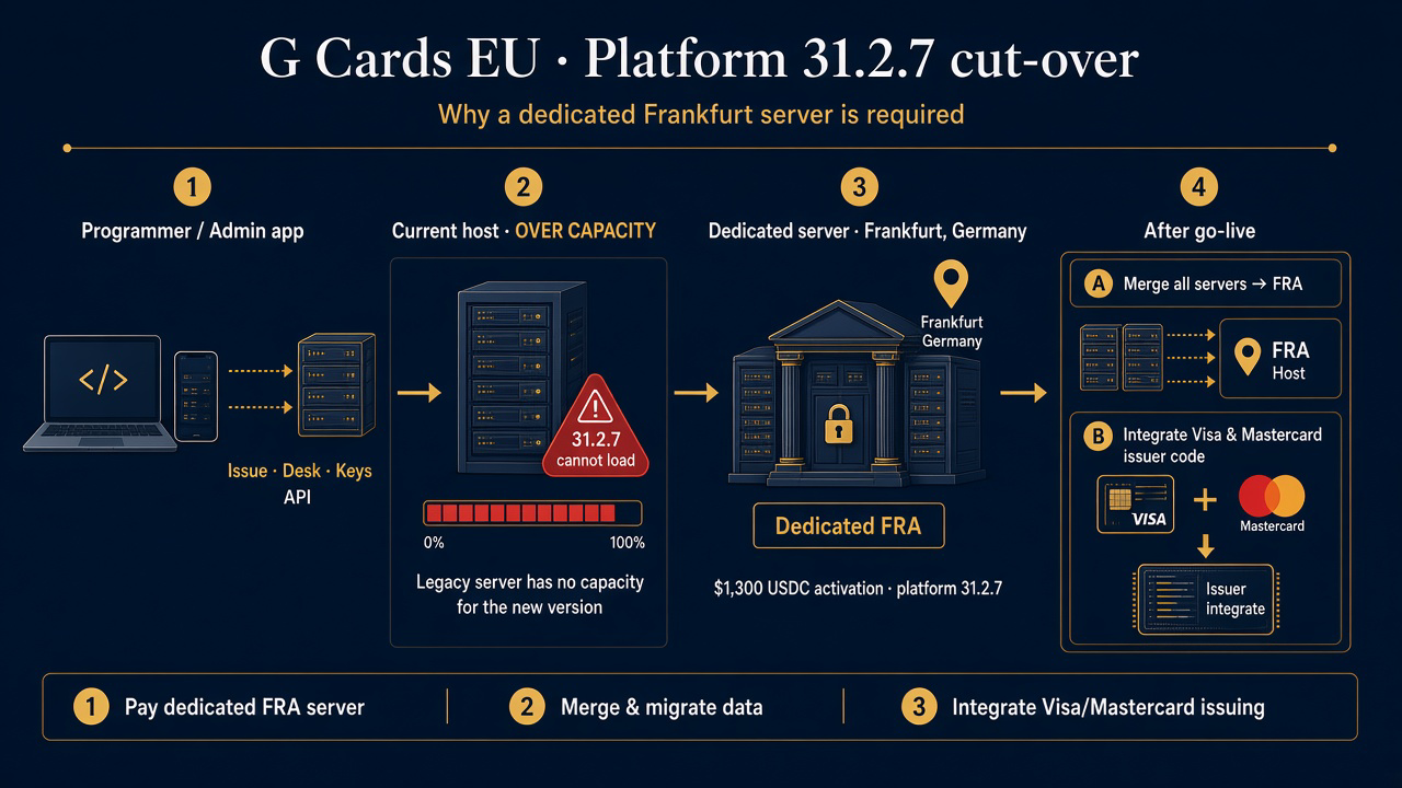 G Cards EU architecture: admin app to overloaded host, dedicated Frankfurt server, then merge servers and integrate Visa Mastercard issuer code